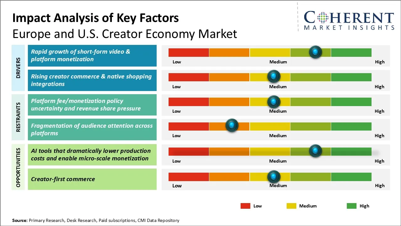 Europe and U.S. Creator Economy Market Key Factors